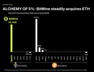 Alchemy of 5%: Bitmine steadily acquires ETH