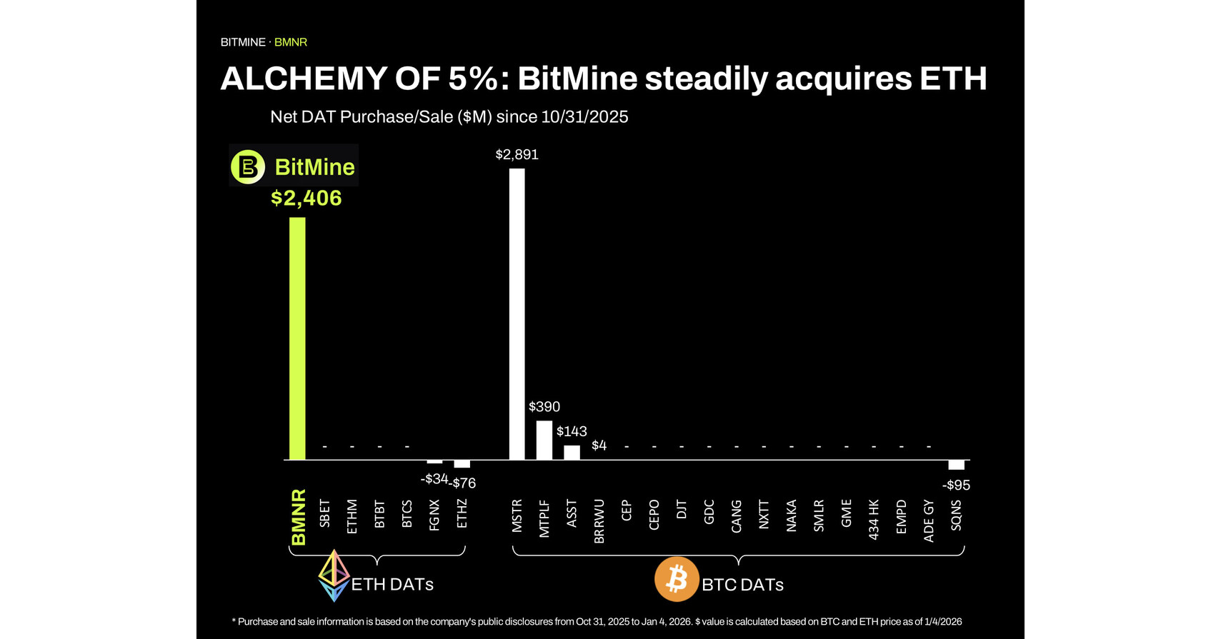 Bitmine Immersion Technologies (BMNR) Announces ETH Holdings Reach 4.144  Million Tokens, and Total Crypto and Total Cash Holdings of $14.2 Billion