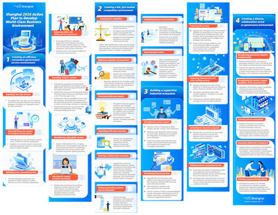 Graphic: Shanghai 2026 action plan to develop world-class business environment