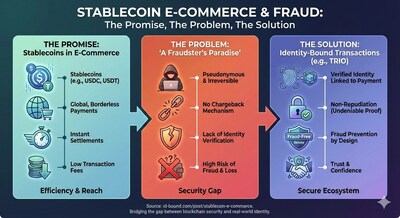 Stablecoin E-Commerce Advantages , Disadvantages and TRIO impact.