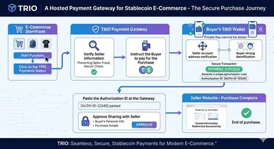 TRIO Hosted Gateway data flow.