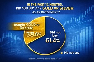 New Survey: 38.6% of Americans Aged 35-64 Bought Gold or Silver; Over 9 in 10 Buyers Plan to Buy Again In 2026
