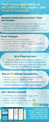Why managing medical records is still hard for individuals, caregivers and families and what Docsnap's FHIR-powered platform is doing to change that in 2026 and beyond.