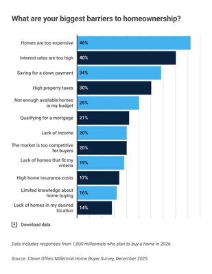 97% of Millennial Home Buyers Say Financial Barriers Are Holding Them Back From Homeownership in 2026
