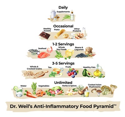 Dr. Weil's refreshed Anti-Inflammatory Food Pyramid simplifies the original 16 food categories into five clear tiers organized by frequency and proportion, reflecting how people eat today.