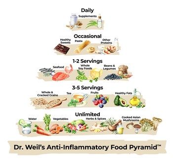 Dr. Weil's refreshed Anti-Inflammatory Food Pyramid simplifies the original 16 food categories into five clear tiers organized by frequency and proportion, reflecting how people eat today. Dr. Weil's refreshed Anti-Inflammatory Food Pyramid simplifies the original 16 food categories into five clear tiers organized by frequency and proportion, reflecting how people eat today.