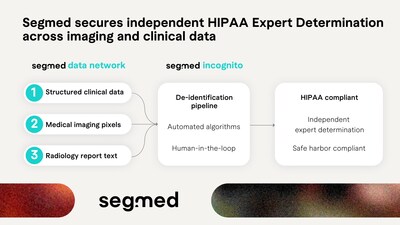 A unified de-identification pipeline for clinical data and medical imaging — HIPAA compliant by design.