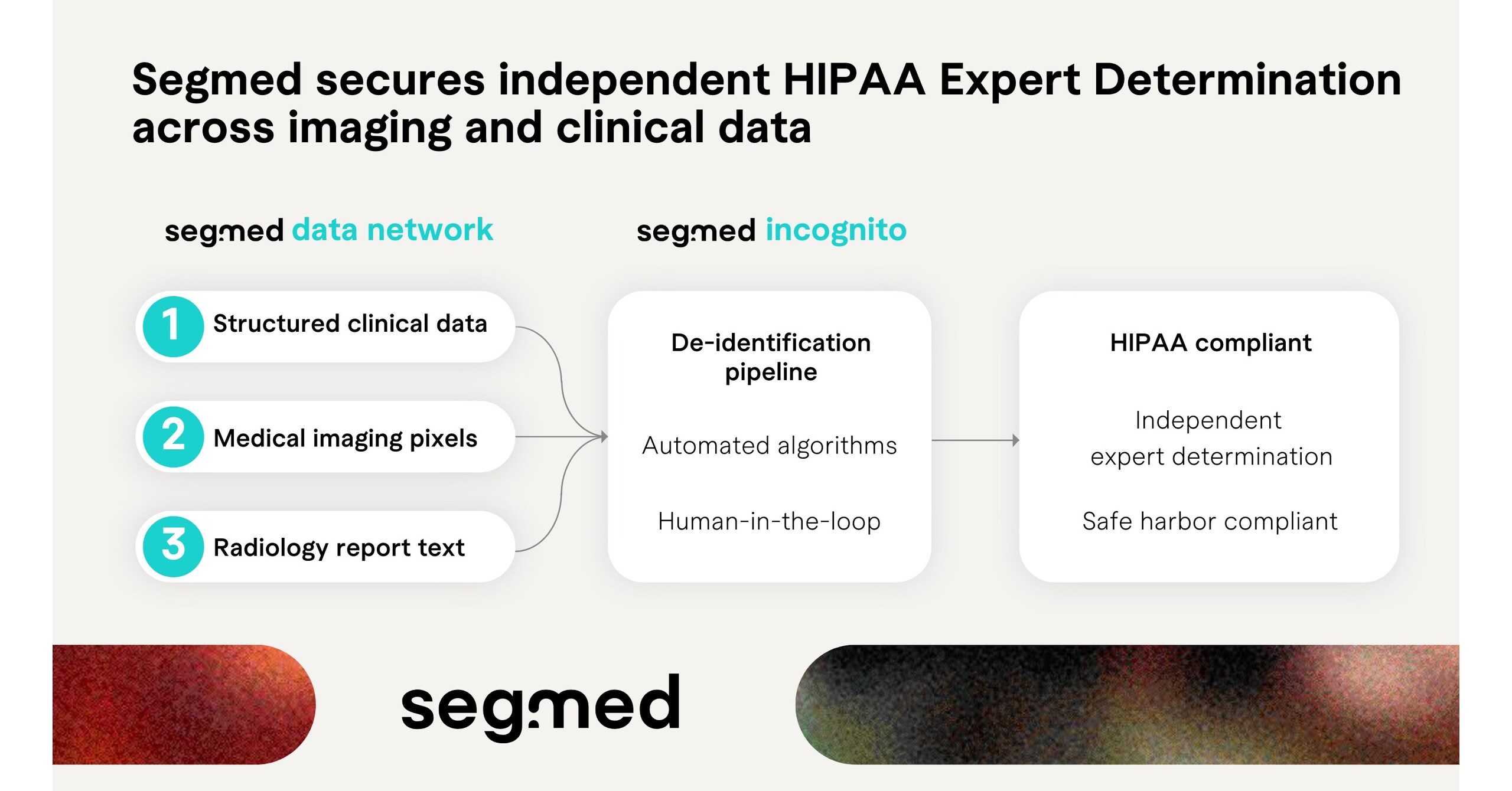 Segmed secures independent HIPAA Expert Determination across imaging and clinical data