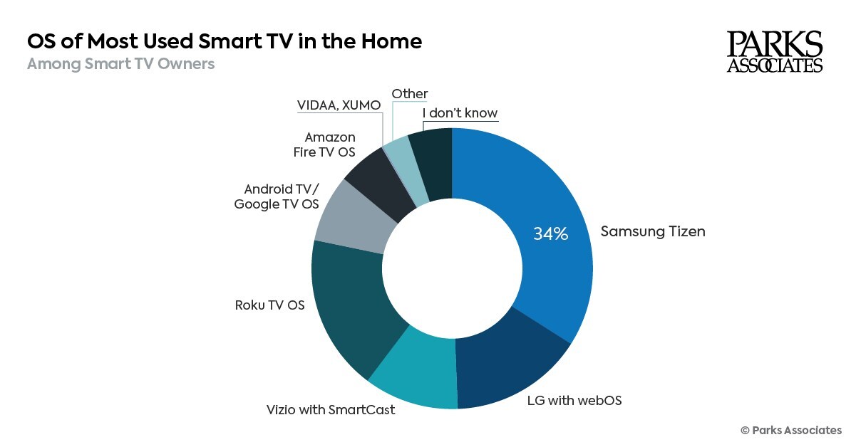 Sixty-one Percent of US Internet Households Use Their Smart TV as the Primary Streaming Device, According to Parks Associates