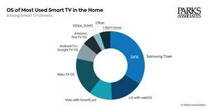 Sixty-one Percent of US Internet Households Use Their Smart TV as the Primary Streaming Device, According to Parks Associates