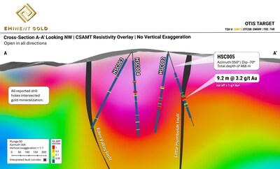 Figure 3: Cross-section looking NW along line A–A' (see Figure 2) showing drill hole traces, gold assay intervals, interpreted fault corridors, and CSAMT resistivity overlay at the Otis Target. (CNW Group/Eminent Gold Corp.)
