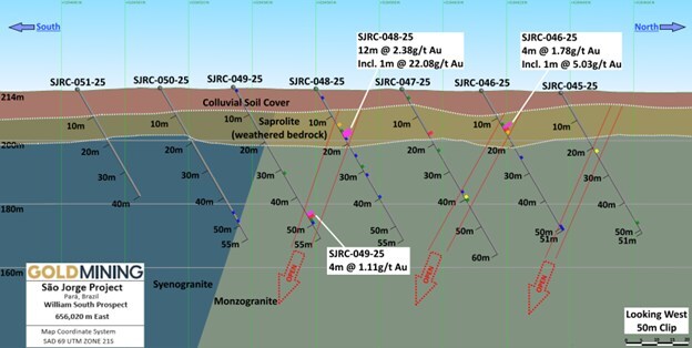 Figure 3 William South drilling cross section at 656,020 East, looking west showing RC drill assay results. (CNW Group/GoldMining Inc.) Figure 3 William South drilling cross section at 656,020 East, looking west showing RC drill assay results. (CNW Group/GoldMining Inc.)