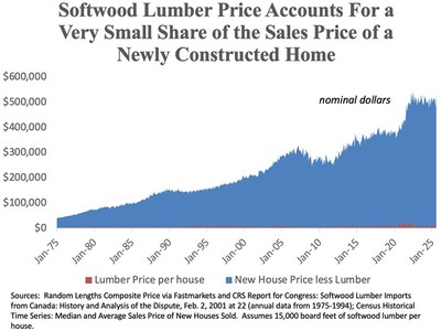 Softwood Lumber Price Accounts For a Very Small Share of the Sales Price of a Newly Constructed Home