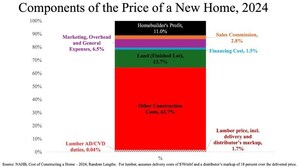 U.S. Lumber Coalition: Canada and Homebuilders Misleading Claims That United States Need Unfairly Traded Softwood Lumber Imports Have Run Their Course