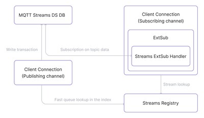 The following diagram shows the data flow between the MQTT Streams components: