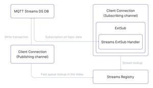 EMQX Enterprise v6.1.0 Introduces MQTT Streams and Native Parquet Output for Modern Data Lakehouse Architectures