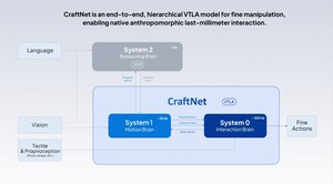 Sharpa Announces CraftNet - a hierarchical VTLA model for fine manipulation