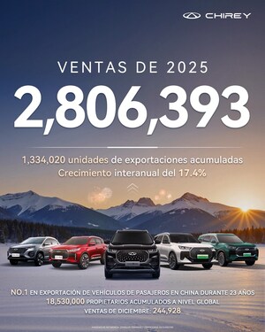 Chirey Group cierra 2025 con ventas récord: 2.8 millones de vehículos y liderazgo absoluto en exportaciones