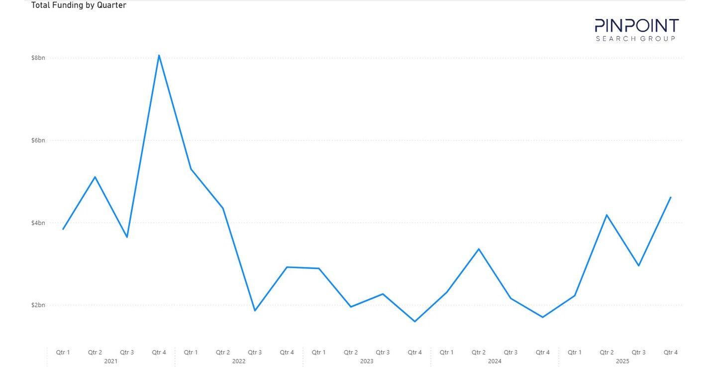 Billions Back in Play: 2025 Marks Cybersecuritys Biggest Funding Surge Since 2021