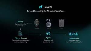Mobvoi Unveils TicNote, TicNote Pods, and TicNote Watch -- Introducing TicNote Cloud and Shadow Agent 2.0