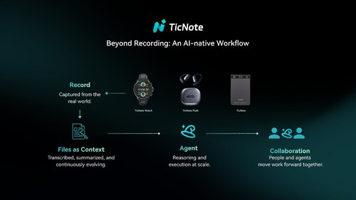 The TicNote Ecosystem: AI-Powered Hardware and TicNote Cloud Working Together