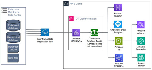 Treehouse Dataflow Toolkit (TDT) is a serverless Lambda-based application that automatically creates all target resources required for data transfer to targets on AWS. Treehouse Dataflow Toolkit (TDT) is a serverless Lambda-based application that automatically creates all target resources required for data transfer to targets on AWS.