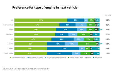 According to Deloitte's 2026 Global Automotive Consumer Study, among U.S. surveyed consumers, purchase intent for ICE (61%) and hybrid electric vehicles (HEV/PHEV) (26%) is flat year-over-year. BEV purchase intent has seen a modest increase, rising only 2 percentage points year-over-year to 7%.