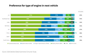 Deloitte: US Consumer Interest in Internal Combustion Engines Remains Steady Amid Affordability Concerns and Shifting Expectations Around Value