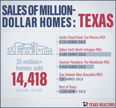 Sales of million-dollar homes in Texas