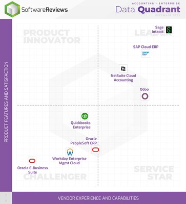 The 2025 Accounting Solutions – Enterprise Champions (CNW Group/Info-Tech Research Group)