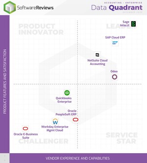2025's Top Accounting Solutions Ranked by Info-Tech Research Group for Financial Insight and Operational Efficiency