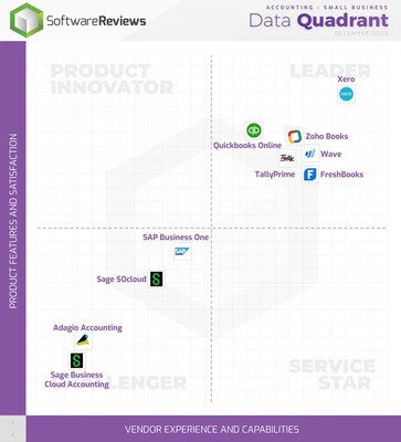 The 2025 Accounting Solutions – Small Business Champions (CNW Group/Info-Tech Research Group)