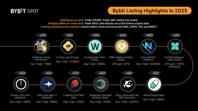Bybit Spot 2025 Highlights: Unlocking Early Access to High-Potential Assets (PRNewsfoto/Bybit)