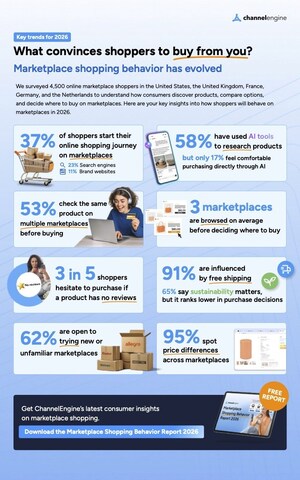 Only 17% of Consumers Trust AI Enough to Complete a Purchase, Global Study Finds