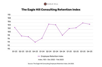 The latest Eagle Hill Consulting Employee Retention Index 98.5 at the close of 2024 to 105.0 by the end of 2025. This substantial increase reflects employees' higher confidence in organizations, improved cultural satisfaction, more favorable compensation perceptions, and w