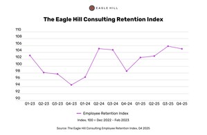 Eagle Hill Consulting Employee Retention Index Signals Continued Worker Retention Stability Through Q2 2026, Remaining Near Historic High