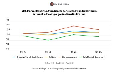 The Job Market Opportunity Indicator declined 2.3 points to 98.7, continuing is fourth consecutive run as the weakest performing sub-indicator.