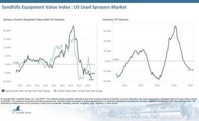 Inventory levels of U.S. used sprayers decreased by 1.89% M/M and 14.52% YOY in December and are trending downward. Asking values decreased by 1.59% M/M and 8.05% YOY and are trending downward. Auction values decreased by 1.28% M/M and 6.38% YOY and are also trending downward, reinforcing the overall downward trend in the used sprayer market. The EVI spread remained unchanged at 43% in December, slightly lower than peak values from 2015.
