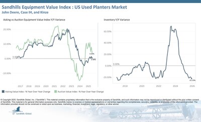 U.S. used planter inventory levels fell 6.35% M/M and 22.23% YOY in December and continued a downward trend.
Asking values slipped 2.66% M/M, edged up 0.48% YOY, and are trending down.
Auction values inched downward by 1% M/M but rose 4.39% YOY and are trending sideways.
The EVI spread fell two points to 50% in December, which is lower than the peak values seen in 2015. U.S. used planter inventory levels fell 6.35% M/M and 22.23% YOY in December and continued a downward trend.
Asking values slipped 2.66% M/M, edged up 0.48% YOY, and are trending down.
Auction values inched downward by 1% M/M but rose 4.39% YOY and are trending sideways.
The EVI spread fell two points to 50% in December, which is lower than the peak values seen in 2015.
