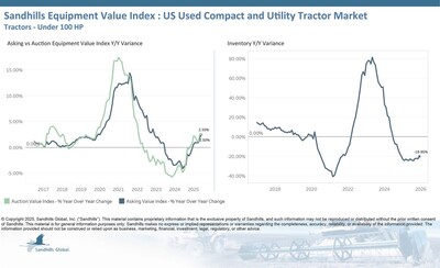 Inventory levels in this market showed a modest increase of 1.07% M/M and a significant YOY drop of 19.85%. The largest changes occurred in the used 40-to-99-HP tractor category, with inventory levels up 1.93% M/M, and the used less-than-40-HP tractor category, down 22.29% YOY.
Asking values slipped 0.52% M/M in December but increased by 2.5% YOY and are trending sideways. The used 40-to-99-HP tractor category drove these changes, with asking values down 1.08% M/M and up 0.6% YOY. Inventory levels in this market showed a modest increase of 1.07% M/M and a significant YOY drop of 19.85%. The largest changes occurred in the used 40-to-99-HP tractor category, with inventory levels up 1.93% M/M, and the used less-than-40-HP tractor category, down 22.29% YOY.
Asking values slipped 0.52% M/M in December but increased by 2.5% YOY and are trending sideways. The used 40-to-99-HP tractor category drove these changes, with asking values down 1.08% M/M and up 0.6% YOY.