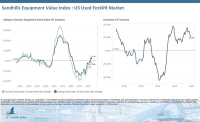 Inventory levels of U.S. used forklifts slipped 1.44% M/M in December but surged 21.75% compared to year-ago levels and are showing a strong YOY upward trend. The used pneumatic-tire forklift category drove these inventory changes with a 2.87% M/M decrease and a 23.36% YOY increase. Asking prices fell 2.54% M/M but rose 2.17% YOY and are trending sideways. The used cushion-tire forklift category had the most influence, with asking values falling 5.67% M/M and rising 2.26% YOY.
