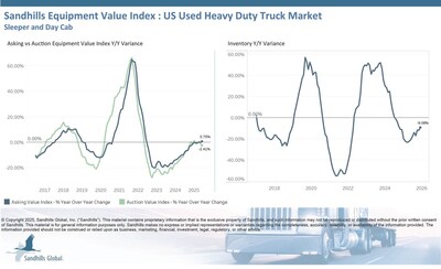 Inventory levels in this market decreased by 0.41% M/M and 9.08% YOY in December and are trending sideways. Used sleeper trucks had the sharpest M/M inventory level decrease at 2.25%, while used day cab trucks posted the largest YOY drop at 19.29%. Asking values have been trending down but edged higher in December, rising 0.5% M/M and 0.75% YOY. The largest increases occurred in the used sleeper truck category, with asking values up 1.13% M/M and 6.21% YOY.