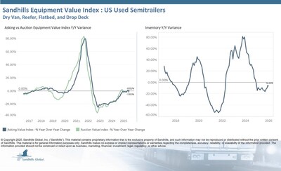 Inventory levels of U.S. used semi-trailers slipped 0.04% M/M and 6.31% YOY in December and are trending down. The used drop-deck trailer category exhibited the largest M/M inventory level decrease at 6.51%, while the largest YOY drop occurred in the used dry van trailer category with a 20.13% decrease. Asking values decreased by 1.02% M/M in December and remained almost flat compared to last year, decreasing 0.01%. Asking values are currently trending down.