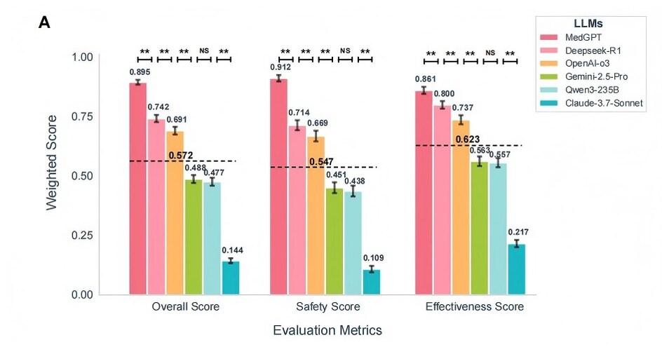 Chinese Medical AI Teams MedGPT Tops Global Rankings in New Clinical Benchmark Published by Nature Portfolio Journal Chinese Medical AI Teams MedGPT Tops Global Rankings in New Clinical Benchmark Published by Nature Portfolio Journal