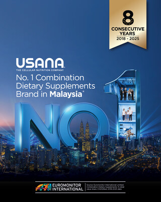 USANA Malaysia Named #1 Combination Dietary Supplements Brand by Euromonitor International