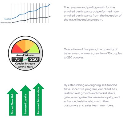 Benefits of a channel incentive program for an HVAC client included profit growth, increased loyalty and better mindshare in the channel.