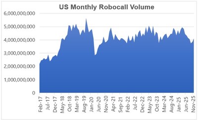 U.S. Monthly Robocall Volume