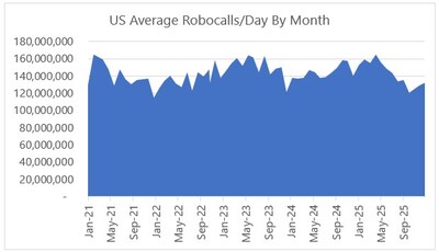 U.S. Average Robocalls/Day By Month