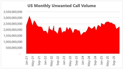 U.S. Monthly Unwanted Call Volume