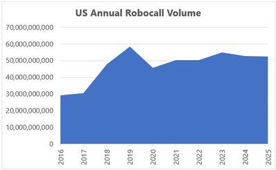 2025 Annual Robocall Volume